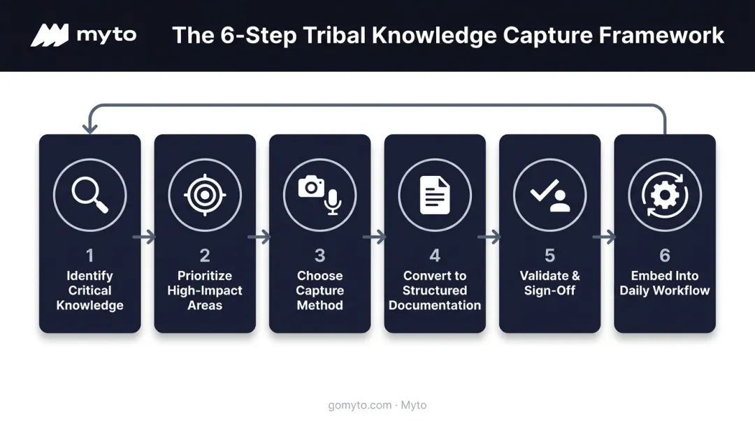 Six-step tribal knowledge capture framework from identification to embedding process