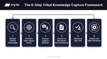 Six-step tribal knowledge capture framework from identification to embedding process