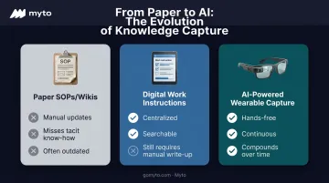 Comparison infographic of paper SOPs digital instructions and AI wearable capture