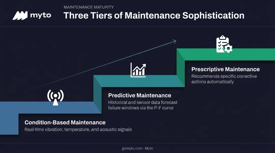 Three-tier maintenance strategy from condition-based to prescriptive maintenance approach