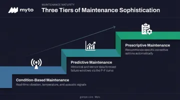 Three-tier maintenance strategy from condition-based to prescriptive maintenance approach