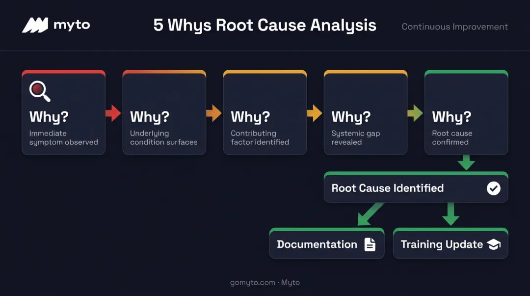 5 Whys root cause analysis process flow for equipment failure documentation
