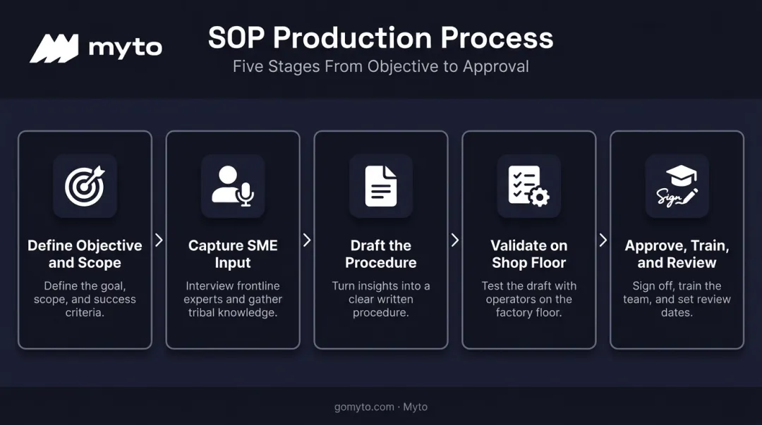 5-step SOP production workflow from scope definition to review