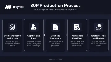 5-step SOP production workflow from scope definition to review