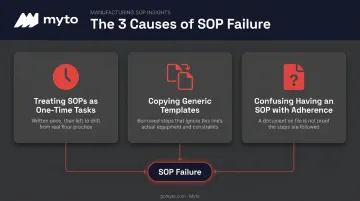 Three common causes of SOP failure in manufacturing infographic