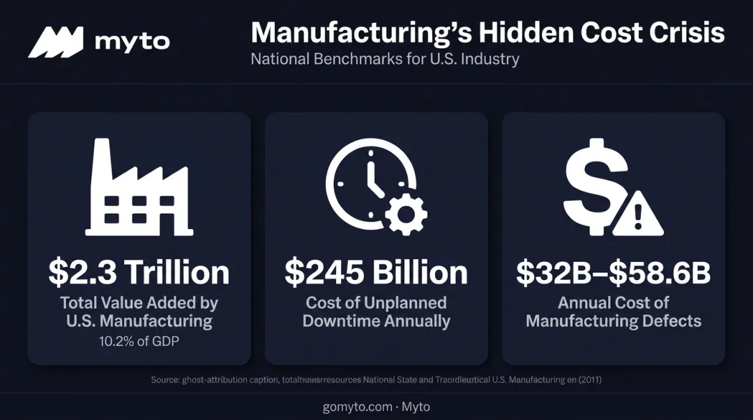 US manufacturing downtime and defect cost impact statistics infographic