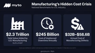 US manufacturing downtime and defect cost impact statistics infographic