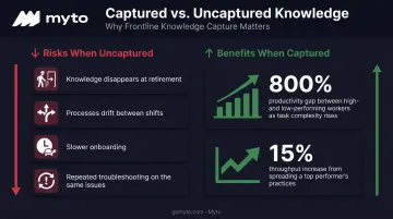 Risks versus benefits of uncaptured tribal knowledge comparison chart