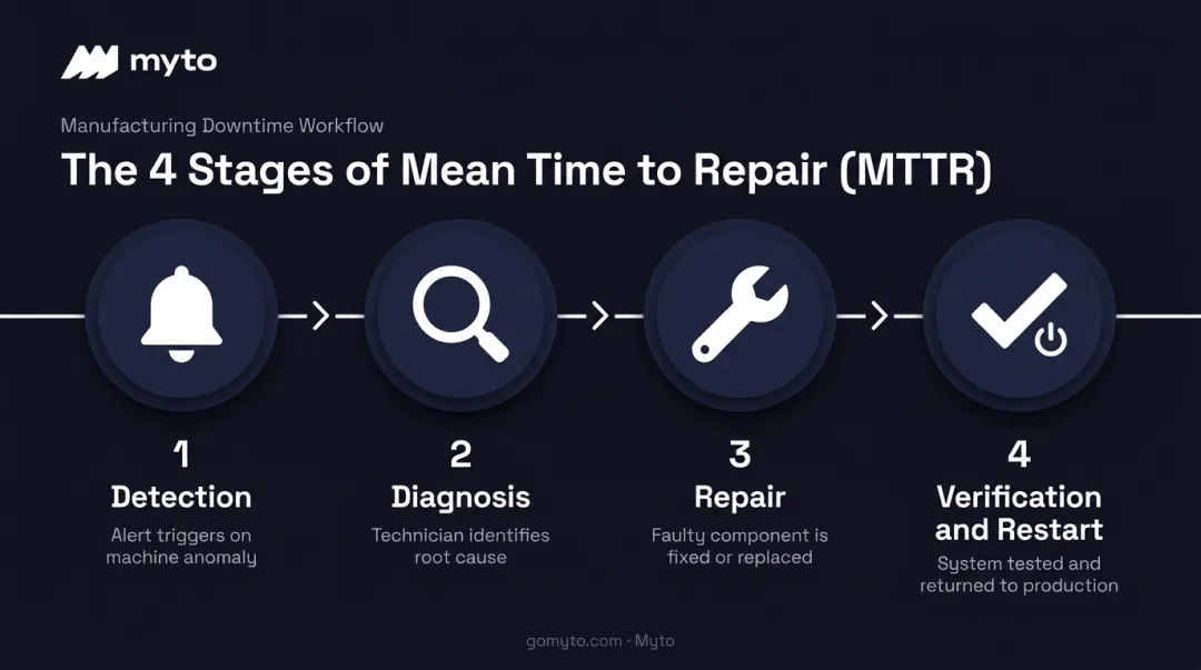 4-stage equipment repair process from detection to restart