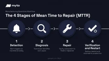 4-stage equipment repair process from detection to restart