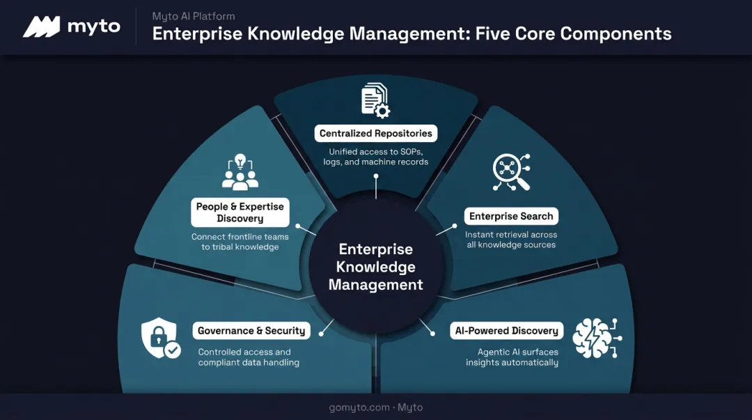 Five core components of an enterprise knowledge management system diagram