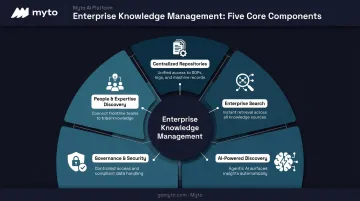 Five core components of an enterprise knowledge management system diagram