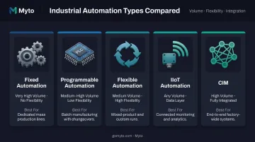 Five manufacturing automation types comparison chart by volume flexibility and use case