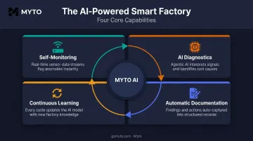 Future smart factory capabilities loop from self-monitoring to continuous learning