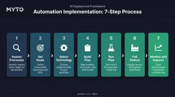 7-step manufacturing automation implementation process flow from assessment to improvement