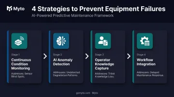 Four AI predictive maintenance strategies mapped to equipment failure root causes