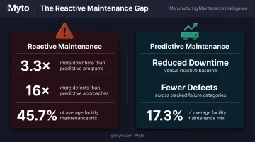 Reactive versus predictive maintenance downtime and defect rate comparison infographic