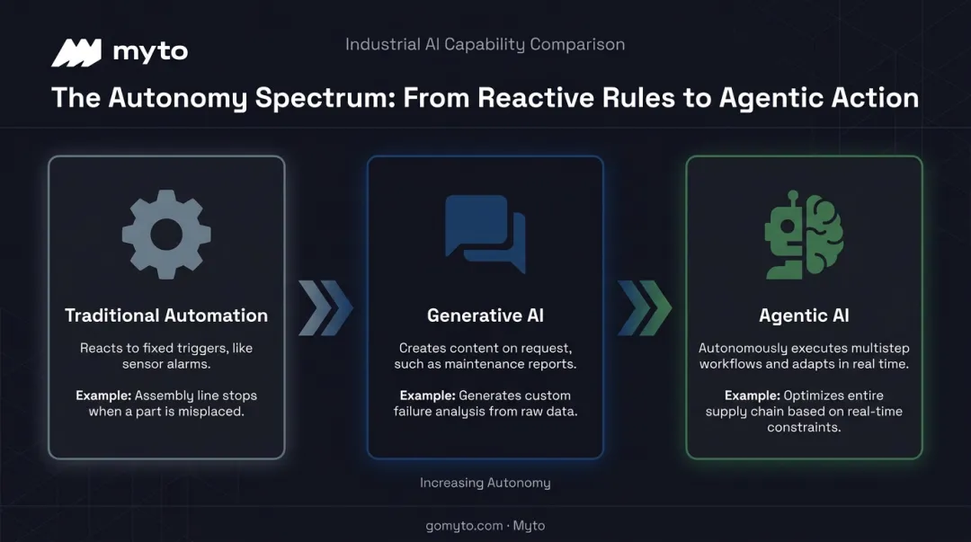 Traditional automation versus generative AI versus agentic AI comparison chart