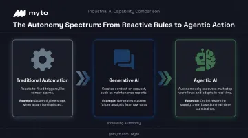Traditional automation versus generative AI versus agentic AI comparison chart