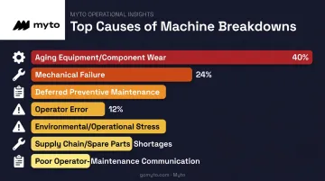 Top causes of unplanned equipment breakdowns ranked by percentage
