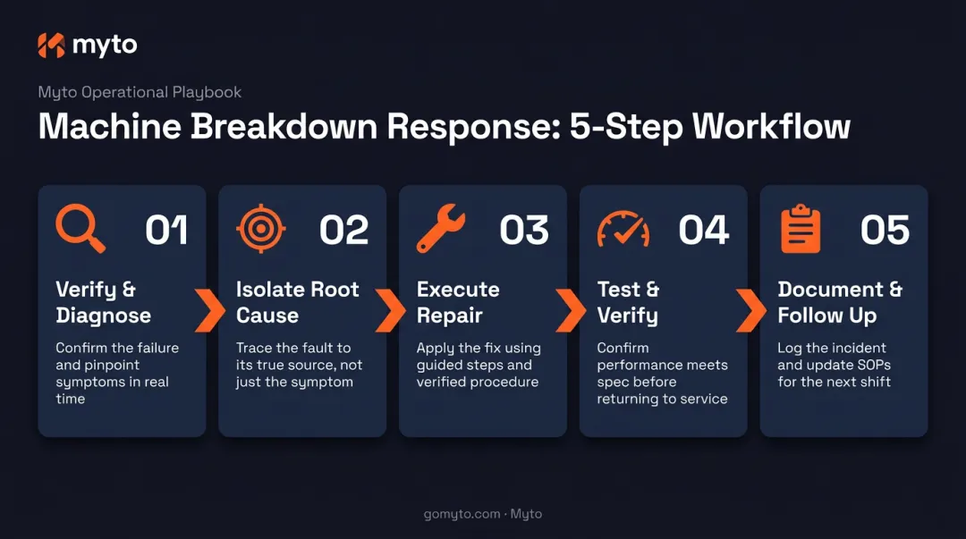 5-step machine breakdown response process from verification to documentation