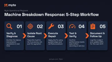 5-step machine breakdown response process from verification to documentation