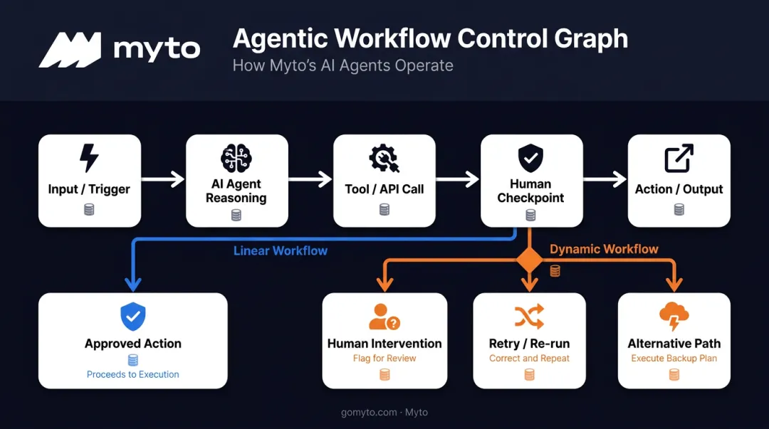 Agentic workflow control graph showing linear and dynamic branching paths