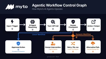 Agentic workflow control graph showing linear and dynamic branching paths