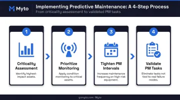4-step predictive maintenance criticality assessment process flow diagram