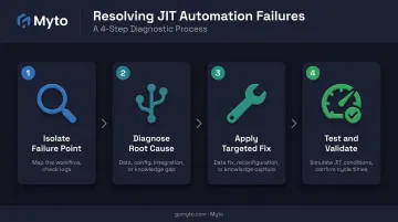 Four-step JIT workflow automation failure resolution process from isolation to validation