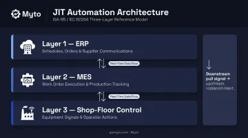 ISA-95 three-layer JIT manufacturing automation architecture ERP MES shop floor