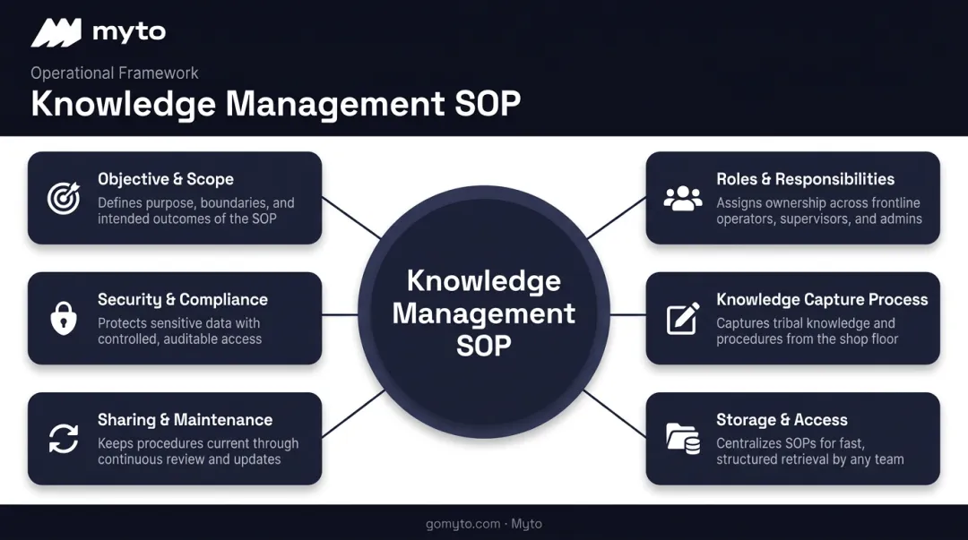 Six core components of an effective knowledge management SOP framework