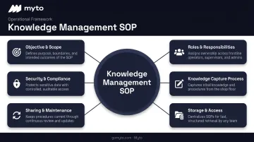 Six core components of an effective knowledge management SOP framework