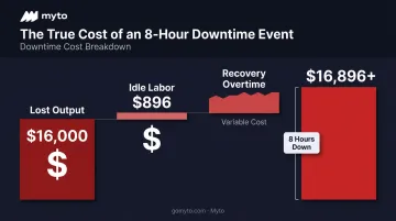Cost breakdown of an 8-hour unplanned downtime stoppage