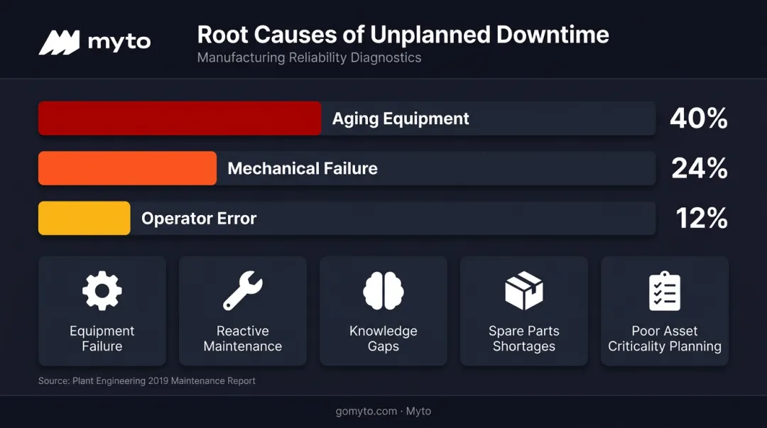 Top causes of unplanned machine downtime by percentage breakdown