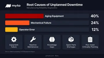 Top causes of unplanned machine downtime by percentage breakdown
