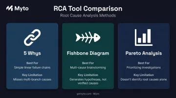 Three RCA tools comparison chart showing 5 Whys Fishbone and Pareto Analysis