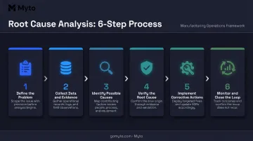 Six-step root cause analysis process flow for manufacturing downtime investigation