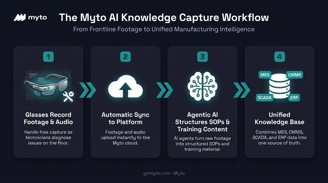 Myto wearable AI glasses four-step knowledge capture workflow