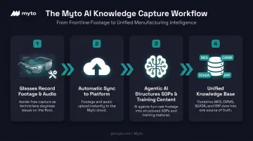 Myto wearable AI glasses four-step knowledge capture workflow