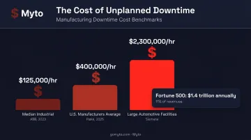 Unplanned downtime hourly cost comparison across industries infographic