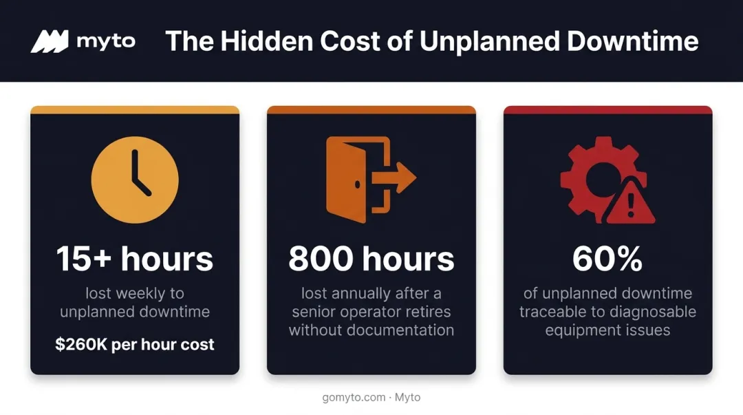 Manufacturing downtime cost statistics from undocumented operator knowledge infographic