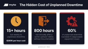 Manufacturing downtime cost statistics from undocumented operator knowledge infographic