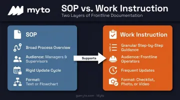 SOP versus work instruction comparison chart showing purpose and detail differences