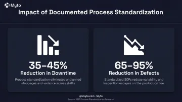 Manufacturing process standardization impact showing defect reduction and downtime statistics