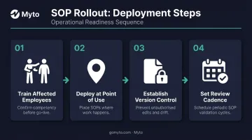 5-step SOP deployment process from training to version control and review cadence