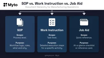 SOP versus work instruction versus job aid document hierarchy comparison chart