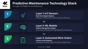 Three-layer predictive maintenance technology stack from IoT sensors to automated work orders