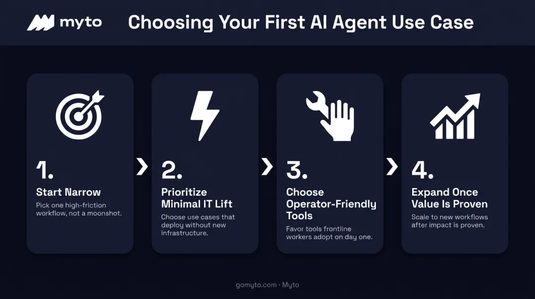 4-step framework for selecting first AI agent manufacturing use case