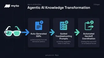 3-step AI workflow turning captured troubleshooting footage into reusable knowledge assets